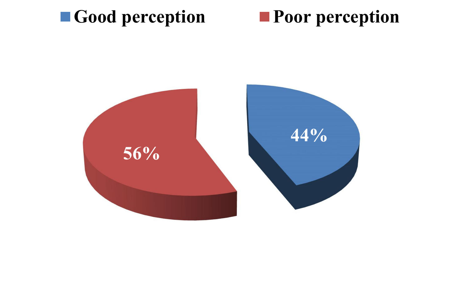 Perception on BTL