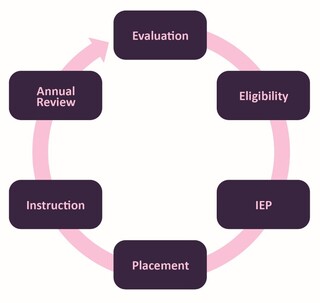 A circular representation of the special education process. Evaluation -> Eligibility -> IEP -> Placement -> Instruction -> Annual Review 
